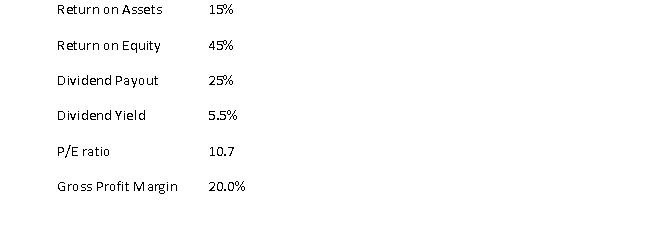 Using the following information from the Farmers Market financial results, calculate the sustainable growth rate of the Farmers Market.   A)  11.25% B)  20.00% C)  33.75% D)  45.00% E)  75.00%
