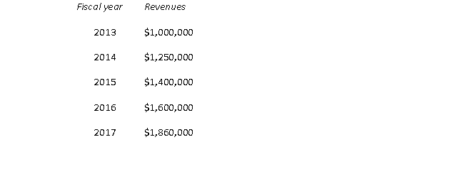 Consider the following historical sales results for Company A:    What is the average annual sales growth for Company A over this 5-year period? What would you predict 2018 sales to be?