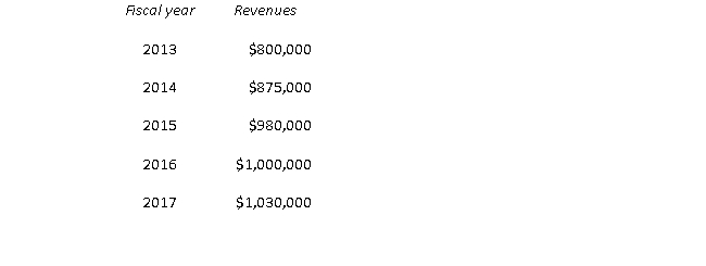 Consider the following historical sales results for Company A:    What is the average annual sales growth for Company A over this 5-year period? What would you predict 2018 sales to be?
