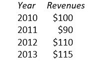 Consider a company with the following revenues (in millions) :   The average annual rate of growth in revenues is closest to: A)  3.56% B)  3.75%. C)  4.76% D)  5.00%.