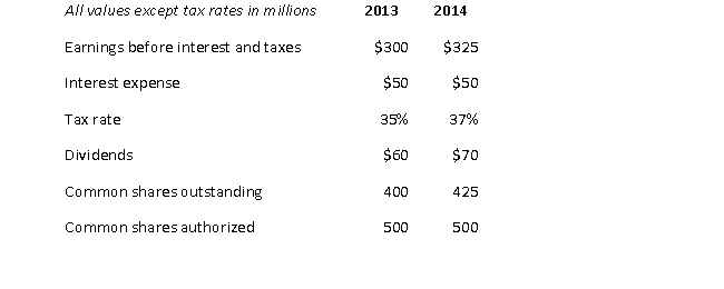The following information is available for the Trio Corporation for fiscal years 2013 and 2014:   Comparing 2014 with 2013, the times interest coverage ratio, dividend payout, and dividends per share, respectively: A)  increased, increased, and increased. B)  increased, decreased, and increased. C)  increased, decreased, and decreased. D)  decreased, decreased, and decreased. E)  decreased, increased, and decreased.