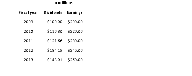 The following information is available for the Abbie Corporation for fiscal years 2013 and 2014:   Shares outstanding, 2009-2013: 100 million The Abbie Corporation's dividend policy over the period 2009 through 2013 can best be described as: A)  level dividends per share. B)  constant dividend payout. C)  constant dividends per share. D)  constant growth in dividends per share.