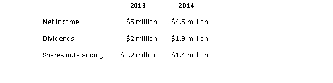 Consider the following financial information for the Gadget Corporations:    The dividend payout ratio for Gadget decreased from 2013 to 2014