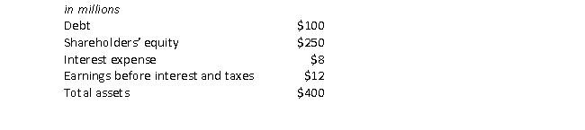 <strong>Consider the following information for the AppleTree Company: The debt ratio for AppleTree is closest to:</strong> A) 0.25. B) 0.29. C) 0.40. D) 0.60 E) 2.50.