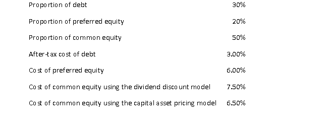 Consider the following information for a company:   The company's weighted cost of capital, using the dividend discount model, is closest to: A)  3.25% B)  3.75% C)  5.35% D)  5.85% E)  6.50%