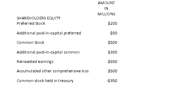 Consider the following from the Company XYZs Statement of Equity:    What is the common equity for Company XYZ?