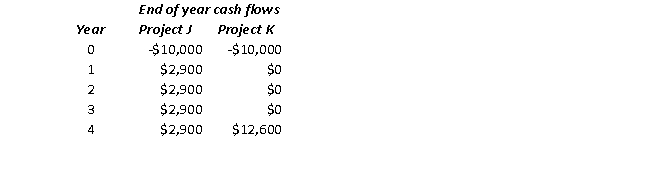 Consider two projects, Project J and Project K, with the following end of year cash flows:   If these projects are mutually exclusive and have a cost of capital of 7 percent, the appropriate decision is to: A)  accept Project J and reject Project K. B)  reject Project J and accept Project K. C)  accept both projects. D)  reject both projects.