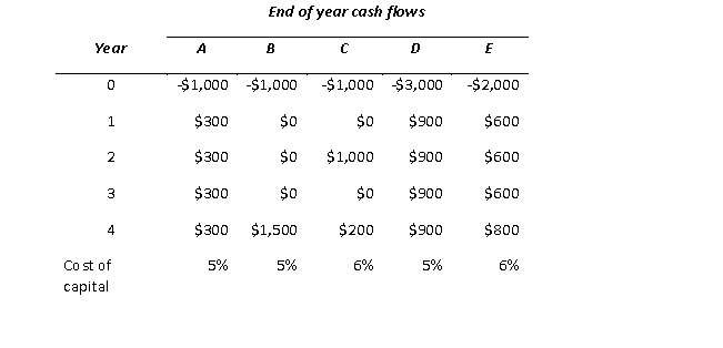 Consider these five projects:   If there is a budget of $5,000, which projects, if any, should be accepted? A)  All projects B)  Project E only C)  Only Projects A, B, C and D D)  Only Projects A, B, C and E