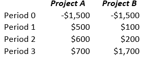 Project B is the better option at a discount rate of 9%.   