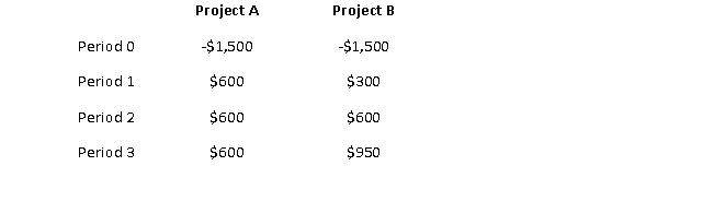 What is the crossover rate for the following two projects?