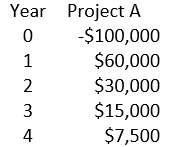 Consider a project with the following end of year cash flows   If the project's cost of capital is 6 percent, the decision should be to: A)  accept the project. B)  reject the project.