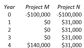 Consider two projects, Project M and Project N, with the following cash flows: The appropriate project cost of capital for both projects is 9 percent. The value-maximizing decision regarding these projects is: A) accept Project M and reject Project N if these projects are mutually exclusive. B) accept Project N and reject Project M if these projects are mutually exclusive. C) accept Project M and Project N if these projects are independent projects.