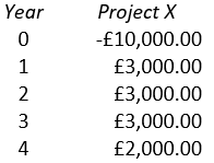 Consider the following cash flows for Project X:   Which of the following is incorrect regarding Project X if the project's cost of capital is 6 percent? A)  The internal rate of return is positive. B)  The net present value is negative. C)  The project pays back in terms of undiscounted cash flows. D)  The project does not payback in terms of discounted cash flows.