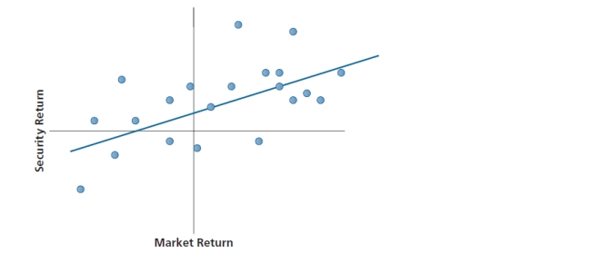 <strong>Which of the following best describes the diagonal line in the following diagram? </strong> A) The characteristic line B) The capital market line C) The security capital line D) The security market line