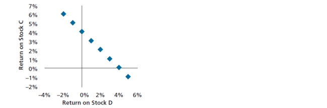 <strong>Following is a chart of the correlation between the returns of stock C and stock D. The correlation between the two returns is best described as:</strong> A) no correlation. B) positive correlation. C) negative correlation. D) perfect negative correlation.