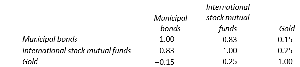 <strong>Using the given correlation matrix, which of the following statements is incorrect? </strong> A) Gold and municipal bonds are perfectly, negatively correlated. B) Gold and international stock mutual funds are positively correlated. C) There is a negative correlation between the returns on international stock mutual funds and municipal bonds. D) If one owned lots of municipal bonds, a good diversification strategy would be to purchase international stock mutual funds.
