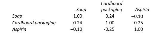 <strong>Using the given correlation matrix of these product lines, which of the following statements is correct? </strong> A) Aspirin and Soap are positively correlated. B) Soap and packaging are positively correlated. C) Soap and Aspirin are perfectly negatively correlated. D) A company with these three lines of business has perfectly, positively correlated line of business.