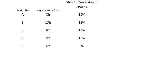 <strong>Which of the following portfolios could not lie on the efficient frontier? </strong> A) Portfolio E B) Portfolio A and Portfolio D C) Portfolio A, Portfolio C and Portfolio E D) Portfolios A, B, C, D and