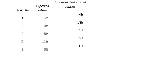 <strong>Which of the following portfolios could not lie on the efficient frontier? </strong> A) Portfolio A B) Portfolio B C) Portfolio A and Portfolio B D) All of these portfolios could lie on the efficient frontier