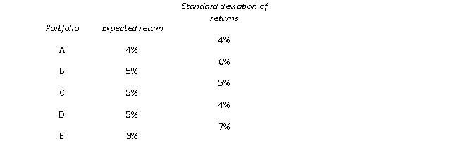 <strong>Which of the following portfolios could not lie on the efficient frontier? </strong> A) Portfolio A B) Portfolio E C) Portfolio A and Portfolio D D) Portfolio A, Portfolio B and Portfolio C
