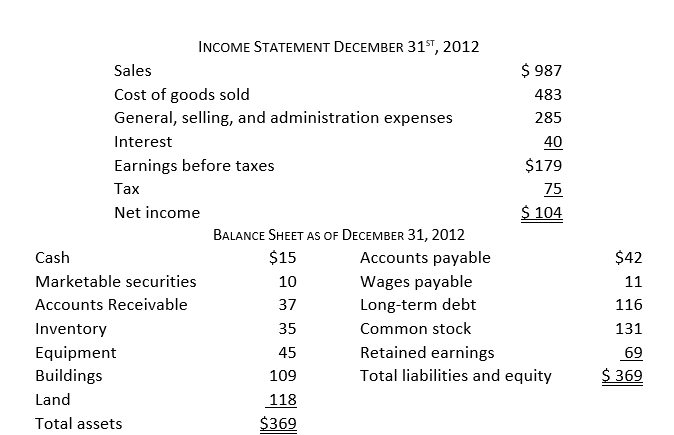 Given the following financial information,     the quick ratio is closest to: A)  .15 B)  .47 C)  .62 D)  1.17