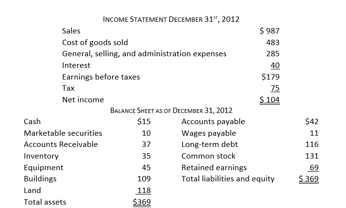 Given the following financial information,     the current ratio is closest to: A)  0.26 B)  1.17 C)  1.83 D)  2.31