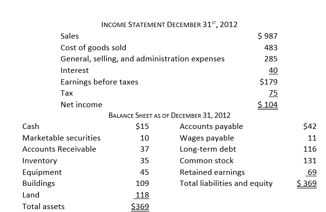 Given the following financial information,     the net working capital is closest to: A)  9 B)  44 C)  175 D)  200