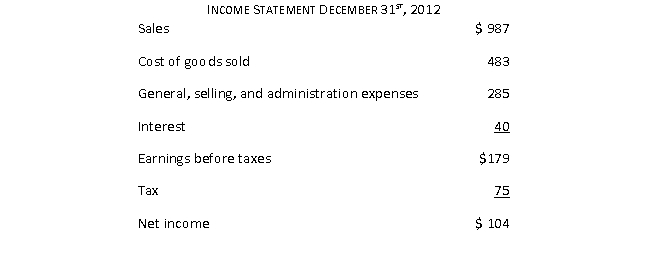 <strong>Given the following financial information: the fixed asset turnover ratio is closest to:</strong> A) 1.8 B) 2.7 C) 3.6