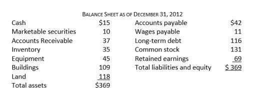 <strong>Given the following financial information, the total assets turnover ratio is closest to: </strong> A) 1.37 B) 1.85 C) 2.67 D) 3.63