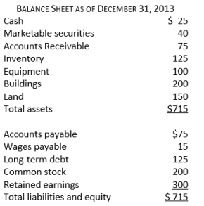 <strong>Consider the following financial information: The debt ratio is closest to: </strong> A) 18% B) 25% C) 30% D) 70%