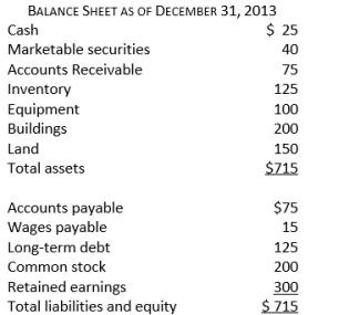 <strong>Consider the following financial information: The debt-equity ratio of this company is closest to:</strong> A) 25% B) 43% C) 57% D) 75%