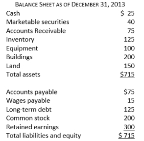 <strong>Consider the following financial information: The equity multiplier is closest to:</strong> A) 0.70 B) 1.00 C) 1.43 D) 1.80