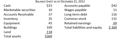 <strong>Consider the following financial information: The debt ratio is closest to:</strong> A) 31% B) 46% C) 48% D) 58%