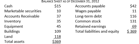 <strong>Consider the following financial information: The debt-equity ratio is closest to:</strong> A) 31% B) 46% C) 58% D) 85%