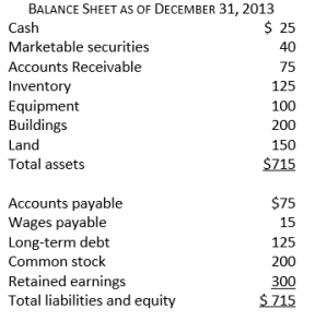 <strong>Consider the following financial information: The book value per share is closest to:</strong> A) $1.50 B) $4.50 C) $10.00 D) $14.30 E) $31.90
