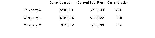 Consider the following data of three companies, which can be used as comparables to the company you are analyzing.    What is the equal-weighted average current ratio of the comparable companies?