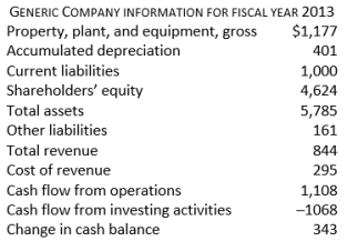 Given the following information on the Generic Company for fiscal year 2013, what is the amount of Generic Company's gross profit?   