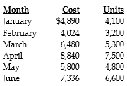Answer the following questions using the information below: Presented below are the production data for the first six months of the year for the mixed costs incurred by Green Box Company.    Green Box Company uses the high-low method to analyze mixed costs. -How would the cost function be stated? A)  y = $3,562.30 + $0.144X B)  y = $107.20 + $1.12 C)  y = $7,850 + $0.132X D)  y = $440 + $1.12X