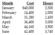 Answer the following questions using the information below: The Badr Company has assembled the following data pertaining to certain costs that cannot be easily identified as either fixed or variable. Badr Company has heard about a method of measuring cost functions called the high-low method and has decided to use it in this situation.    -How is the cost function stated? A)  y = $10,112 + $8.64X B)  y = $21,360 + $10.40 C)  y = $3,600 + $10.40X D)  y = $26,672 + $1.84X