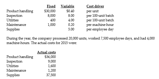 Jael Equipment uses a flexible budget for its indirect manufacturing costs. For 2015, the company anticipated that it would produce 18,000 units with 3,500 machine-hours and 7,200 employee days. The costs and cost drivers were to be as follows:    Required: a. Prepare the static budget using the overhead items above and then compute the static-budget variances. b. Prepare the flexible budget using the overhead items above and then compute the flexible-budget variances.