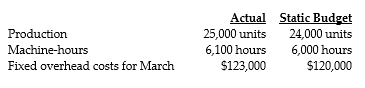 Answer the following questions using the information below: Jamila's Corporation manufactured 25,000 grooming kits for horses during March. The fixed-overhead cost-allocation rate is $20.00 per machine-hour. The following fixed overhead data pertain to March:    -What is the fixed overhead spending variance? A)  $1,000 unfavorable B)  $5,000 favorable C)  $2,000 favorable D)  $3,000 unfavorable