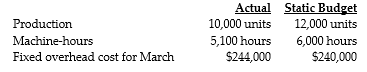 Answer the following questions using the information below: GNF Corporation manufactured 10,000 golf bags during April. The fixed overhead cost-allocation rate is $40.00 per machine-hour. The following fixed overhead data pertain to March:    -What is the flexible-budget amount? A)  $240,000 B)  $204,000 C)  $200,000 D)  $244,000