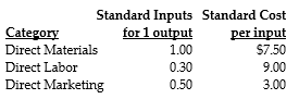 Karim Comfort Company produces chairs and has determined the following direct cost categories and budgeted amounts:    Actual performance for the company is shown below:    Required: a. What is the combined total of the flexible-budget variances? b. What is the price variance of the direct materials? c. What is the price variance of the direct manufacturing labor and the direct marketing labor, respectively? d. What is the efficiency variance for direct materials? e. What are the efficiency variances for direct manufacturing labor and direct marketing labor, respectively?