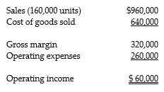 <strong>Answer the following questions using the information below: Kramer Enterprises reports year-end information from 2014 as follows:   Kramer is developing the 2015 budget. In 2015 the company would like to increase selling prices by 8%, and as a result expects a decrease in sales volume of 10%. All other operating expenses are expected to remain constant. Assume that COGS is a variable cost and that operating expenses are a fixed cost.  -What is budgeted sales for 2015?</strong> A) $933,120 B) $864,000 C) $1,036,800 D) $1,066,666 <div style=padding-top: 35px> 