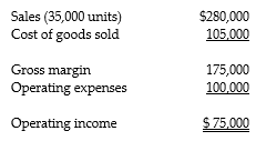<strong>Answer the following questions using the information below: Basim Enterprises reports the year-end information from 2014 as follows:   Basim is developing the 2015 budget. In 2015 the company would like to increase selling prices by 4%, and as a result expects a decrease in sales volume of 10%. All other operating expenses are expected to remain constant. Assume that COGS is a variable cost and that operating expenses are a fixed cost.  -What is budgeted sales for 2015?</strong> A) $252,000 B) $291,200 C) $262,080 D) $280,000 <div style=padding-top: 35px> 
