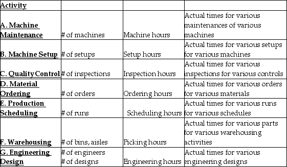 Any one of the listed cost drivers is correct.