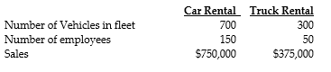 Answer the following questions using the information below: Monster Vehicle Rental Corporation has two departments, Car Rental and Truck Rental. Central costs may be allocated to the two departments in various ways.    -If administrative expense of $62,500 is allocated on the basis of number of employees, the amount allocated to the Truck Rental Department would be: A)  $15,625 B)  $46,875 C)  $37,500 D)  $62,500