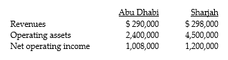 Samir Company has two regional offices. The data for each are as follows:   What is the Abu Dhabi Division's return on investment? A)  0.54 B)  4.12 C)  0.42 D)  0.96