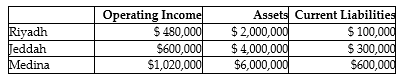 Answer the following questions using the information below: Yasir Company has two sources of funds: long-term debt with a market and book value of $5 million issued at an interest rate of 12%, and equity capital that has a market value of $4 million (book value of $2 million) . Yasir Company has profit centers in the following locations with the following operating incomes, total assets, and current liabilities. The cost of equity capital is 12%, while the tax rate is 25%.    -What is the EVA for Riyadh? A)  $163,730 B)  $196,270 C)  $360,000 D)  $127,870