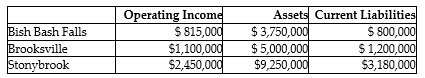 Answer the following questions using the information below: Coldbrook Company has two sources of funds: long-term debt with a market and book value of $15 million issued at an interest rate of 10%, and equity capital that has a market value of $9 million (book value of $5 million) . Coldbrook Company has profit centers in the following locations with the following operating incomes, total assets, and current liabilities. The cost of equity capital is 15%, while the tax rate is 30%.    -What is the EVA for Brooksville? A)  $415,525 B)  $390,000 C)  $476,250 D)  $428,000
